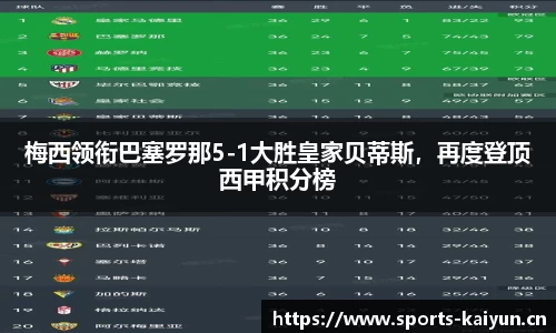 梅西领衔巴塞罗那5-1大胜皇家贝蒂斯，再度登顶西甲积分榜